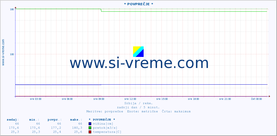 POVPREČJE :: * POVPREČJE * :: višina | pretok | temperatura :: zadnji dan / 5 minut.