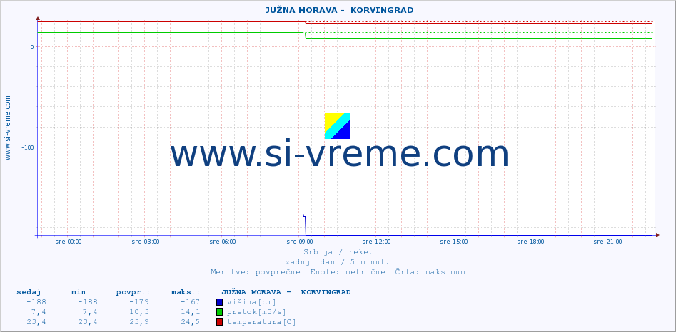 POVPREČJE ::  JUŽNA MORAVA -  KORVINGRAD :: višina | pretok | temperatura :: zadnji dan / 5 minut.