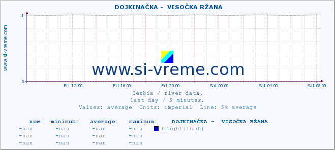  ::  DOJKINAČKA -  VISOČKA RŽANA :: height |  |  :: last day / 5 minutes.