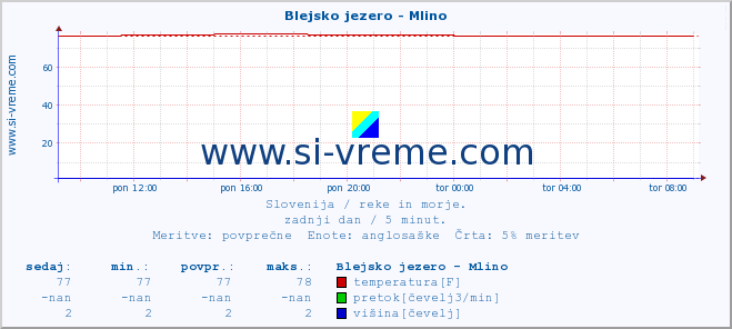 POVPREČJE :: Blejsko jezero - Mlino :: temperatura | pretok | višina :: zadnji dan / 5 minut.