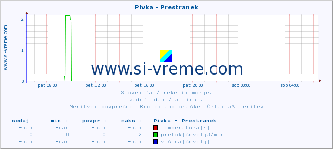 POVPREČJE :: Pivka - Prestranek :: temperatura | pretok | višina :: zadnji dan / 5 minut.