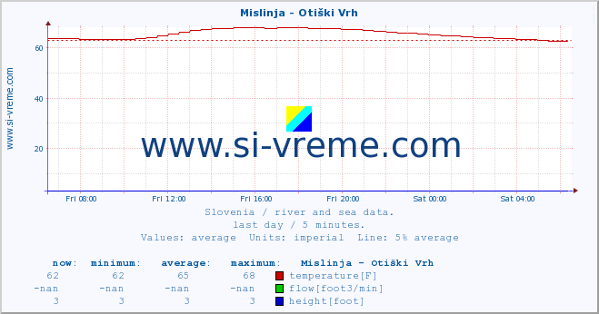  :: Mislinja - Otiški Vrh :: temperature | flow | height :: last day / 5 minutes.