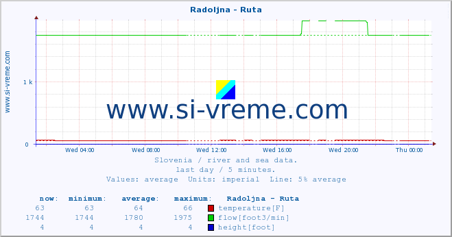  :: Radoljna - Ruta :: temperature | flow | height :: last day / 5 minutes.