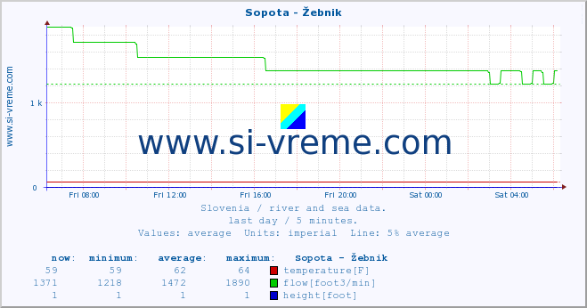  :: Sopota - Žebnik :: temperature | flow | height :: last day / 5 minutes.