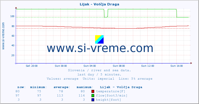  :: Lijak - Volčja Draga :: temperature | flow | height :: last day / 5 minutes.