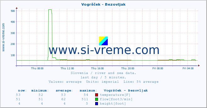  :: Vogršček - Bezovljak :: temperature | flow | height :: last day / 5 minutes.