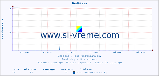  :: BoÅ¾ava :: sea temperature :: last day / 5 minutes.