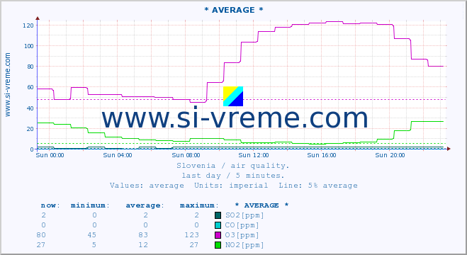  :: * AVERAGE * :: SO2 | CO | O3 | NO2 :: last day / 5 minutes.