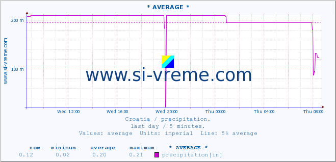  :: * AVERAGE * :: precipitation :: last day / 5 minutes.