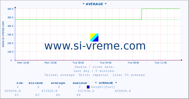  :: * AVERAGE * :: height |  |  :: last day / 5 minutes.