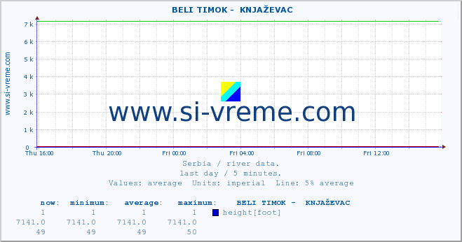  ::  BELI TIMOK -  KNJAŽEVAC :: height |  |  :: last day / 5 minutes.