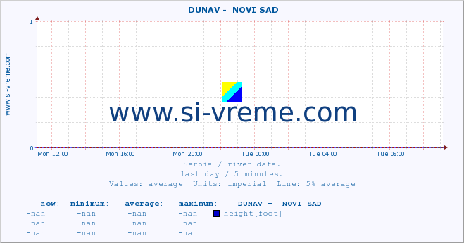  ::  DUNAV -  NOVI SAD :: height |  |  :: last day / 5 minutes.