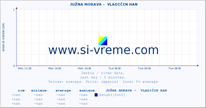  ::  JUŽNA MORAVA -  VLADIČIN HAN :: height |  |  :: last day / 5 minutes.