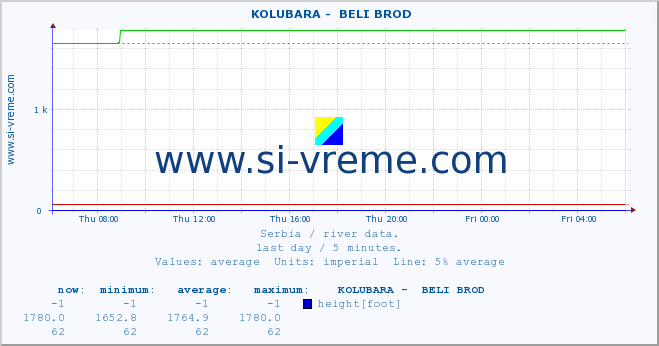  ::  KOLUBARA -  BELI BROD :: height |  |  :: last day / 5 minutes.