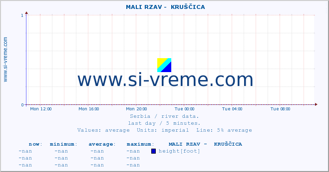  ::  MALI RZAV -  KRUŠČICA :: height |  |  :: last day / 5 minutes.