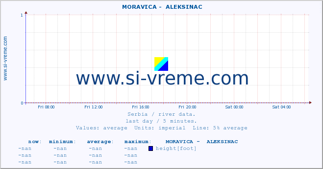  ::  MORAVICA -  ALEKSINAC :: height |  |  :: last day / 5 minutes.