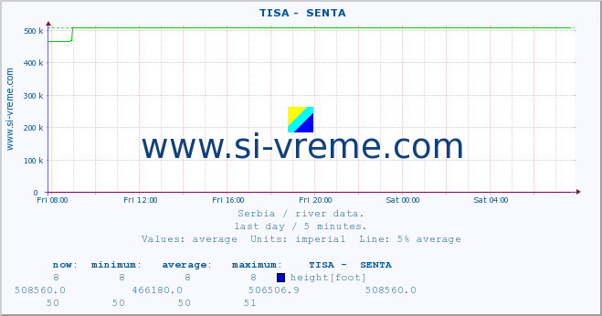  ::  TISA -  SENTA :: height |  |  :: last day / 5 minutes.