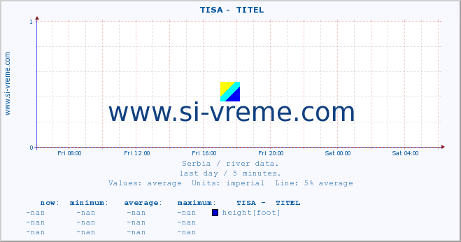  ::  TISA -  TITEL :: height |  |  :: last day / 5 minutes.