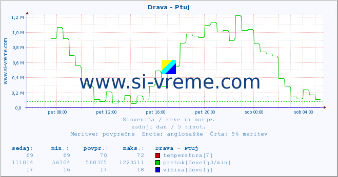 POVPREČJE :: Drava - Ptuj :: temperatura | pretok | višina :: zadnji dan / 5 minut.