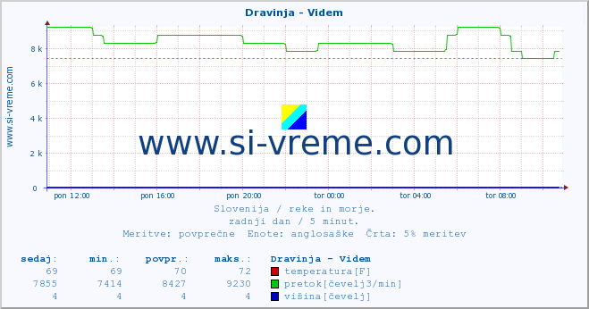 POVPREČJE :: Dravinja - Videm :: temperatura | pretok | višina :: zadnji dan / 5 minut.