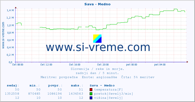 POVPREČJE :: Sava - Medno :: temperatura | pretok | višina :: zadnji dan / 5 minut.