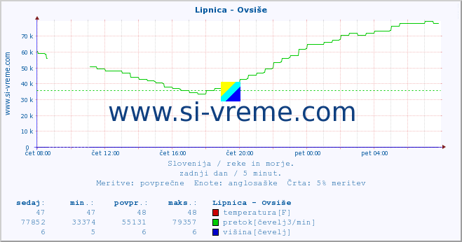 POVPREČJE :: Lipnica - Ovsiše :: temperatura | pretok | višina :: zadnji dan / 5 minut.