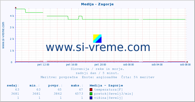 POVPREČJE :: Medija - Zagorje :: temperatura | pretok | višina :: zadnji dan / 5 minut.