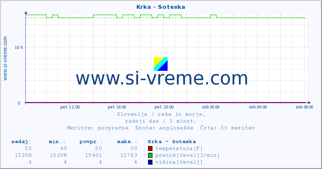 POVPREČJE :: Krka - Soteska :: temperatura | pretok | višina :: zadnji dan / 5 minut.