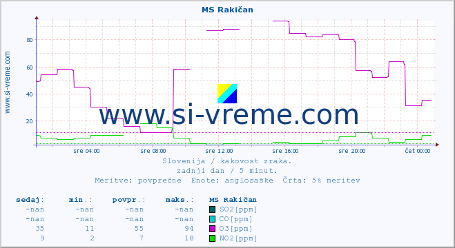 POVPREČJE :: MS Rakičan :: SO2 | CO | O3 | NO2 :: zadnji dan / 5 minut.