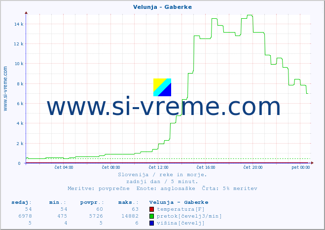 POVPREČJE :: Velunja - Gaberke :: temperatura | pretok | višina :: zadnji dan / 5 minut.