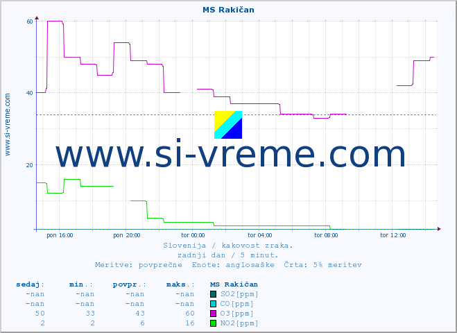 POVPREČJE :: MS Rakičan :: SO2 | CO | O3 | NO2 :: zadnji dan / 5 minut.
