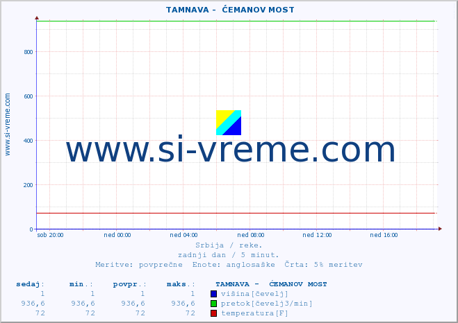 POVPREČJE ::  TAMNAVA -  ĆEMANOV MOST :: višina | pretok | temperatura :: zadnji dan / 5 minut.