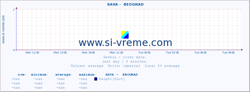  ::  SAVA -  BEOGRAD :: height |  |  :: last day / 5 minutes.