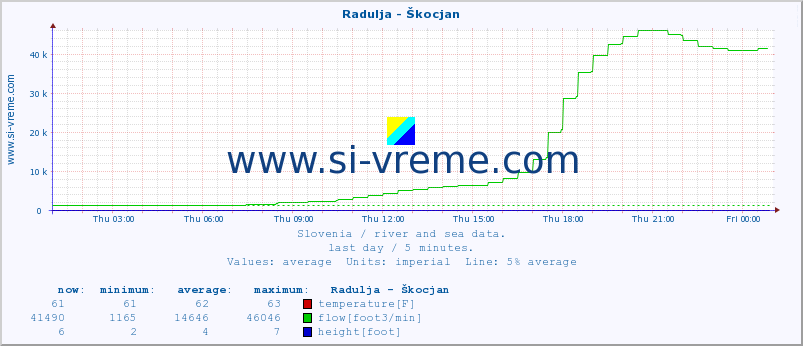  :: Radulja - Škocjan :: temperature | flow | height :: last day / 5 minutes.