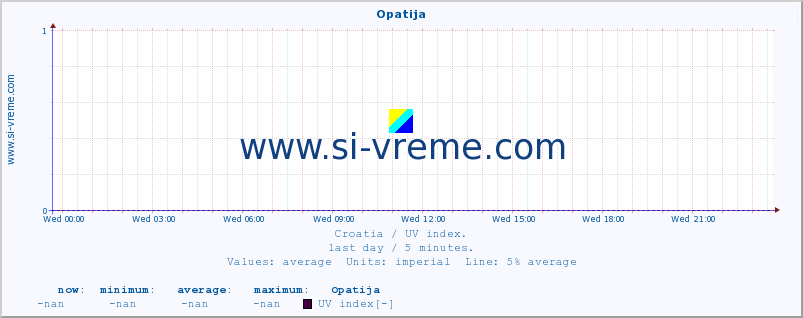  :: Opatija :: UV index :: last day / 5 minutes.