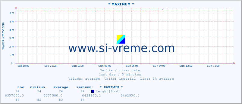  :: * MAXIMUM * :: height |  |  :: last day / 5 minutes.