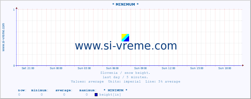  :: * MINIMUM* :: height :: last day / 5 minutes.