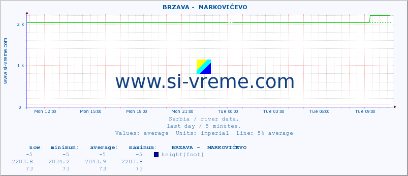  ::  BRZAVA -  MARKOVIĆEVO :: height |  |  :: last day / 5 minutes.