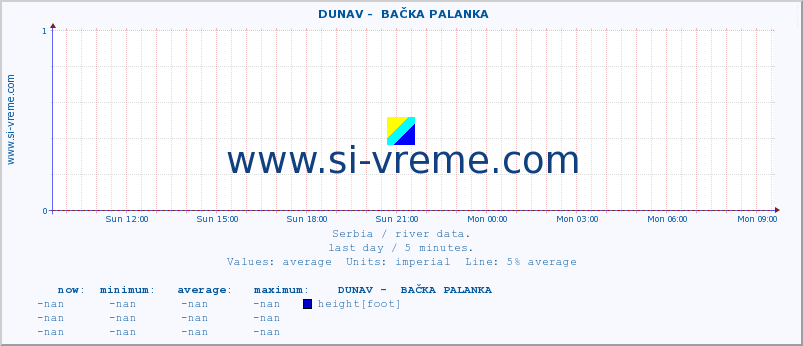  ::  DUNAV -  BAČKA PALANKA :: height |  |  :: last day / 5 minutes.