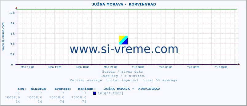  ::  JUŽNA MORAVA -  KORVINGRAD :: height |  |  :: last day / 5 minutes.