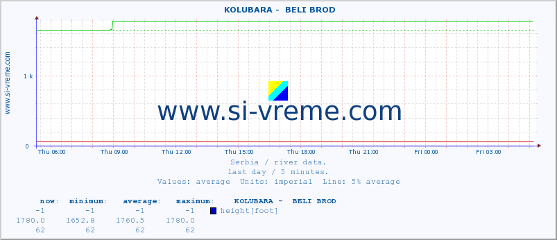  ::  KOLUBARA -  BELI BROD :: height |  |  :: last day / 5 minutes.