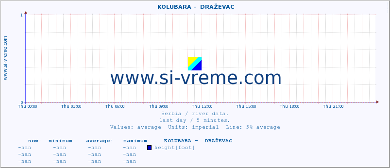  ::  KOLUBARA -  DRAŽEVAC :: height |  |  :: last day / 5 minutes.