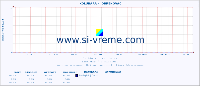  ::  KOLUBARA -  OBRENOVAC :: height |  |  :: last day / 5 minutes.