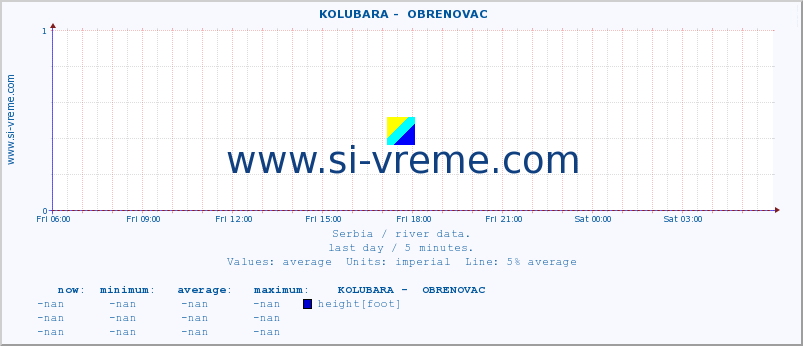  ::  KOLUBARA -  OBRENOVAC :: height |  |  :: last day / 5 minutes.