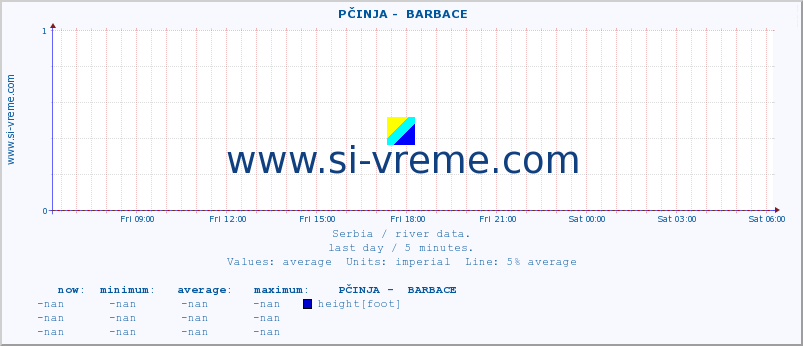  ::  PČINJA -  BARBACE :: height |  |  :: last day / 5 minutes.