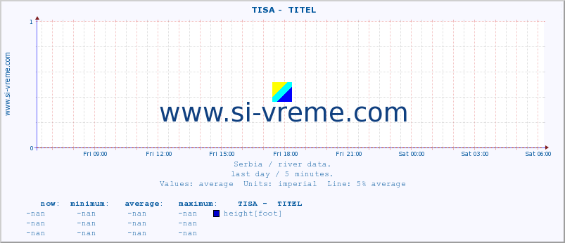  ::  TISA -  TITEL :: height |  |  :: last day / 5 minutes.