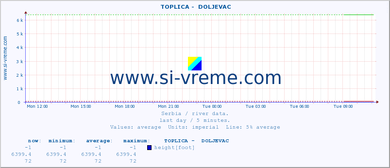  ::  TOPLICA -  DOLJEVAC :: height |  |  :: last day / 5 minutes.