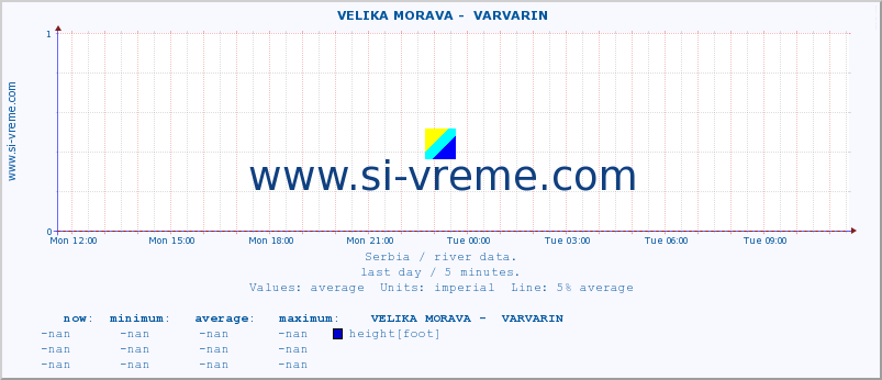  ::  VELIKA MORAVA -  VARVARIN :: height |  |  :: last day / 5 minutes.