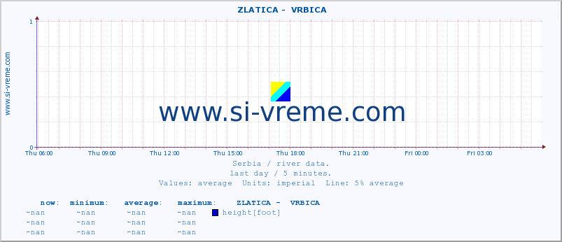  ::  ZLATICA -  VRBICA :: height |  |  :: last day / 5 minutes.