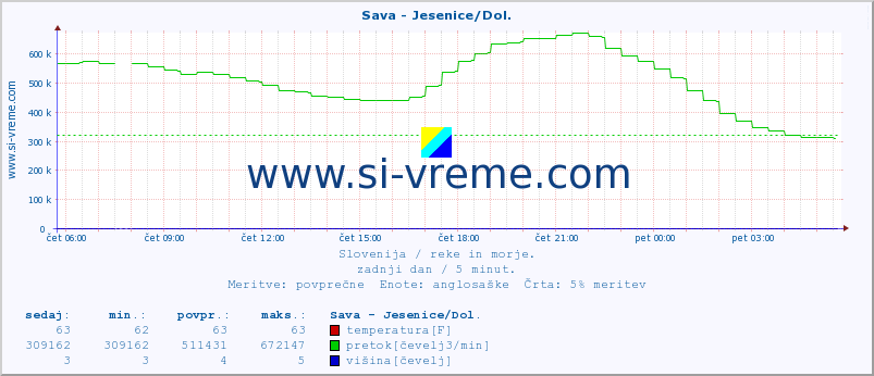 POVPREČJE :: Sava - Jesenice/Dol. :: temperatura | pretok | višina :: zadnji dan / 5 minut.